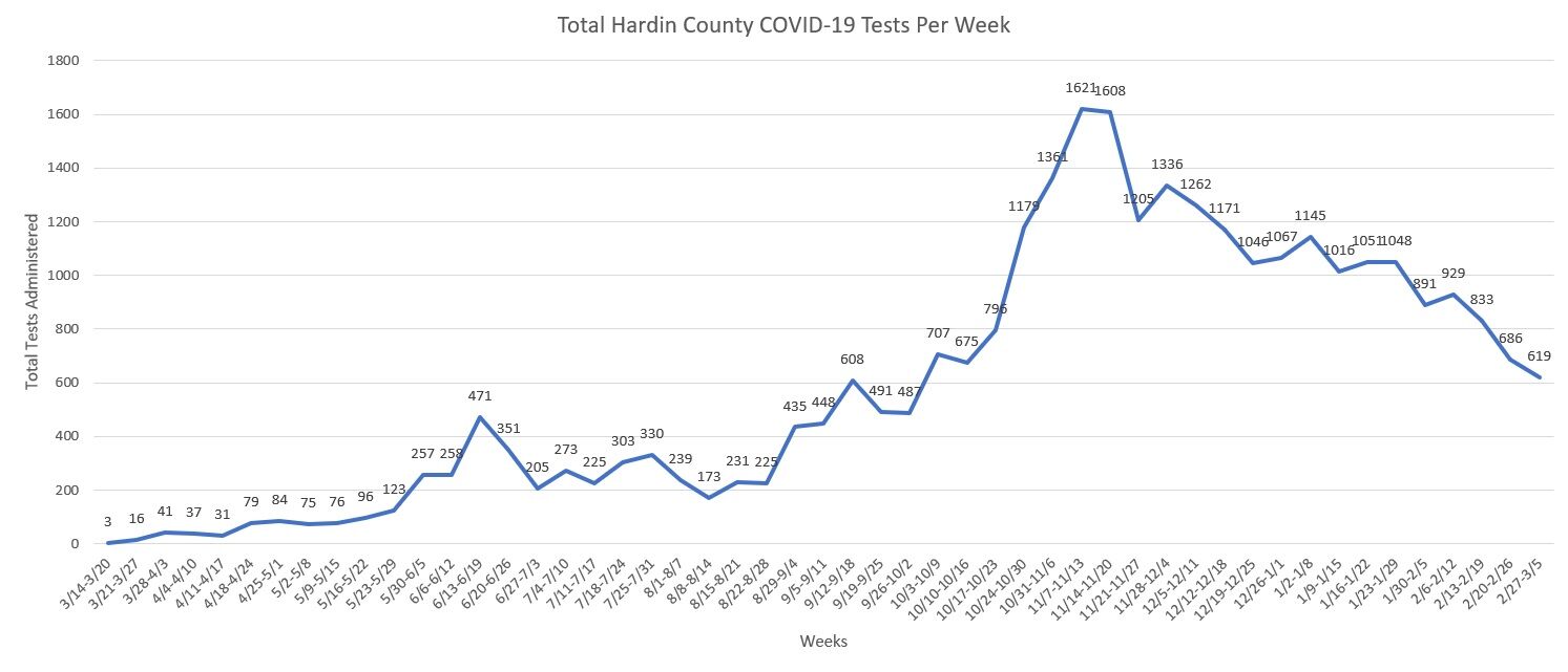 Testing Totals March 8